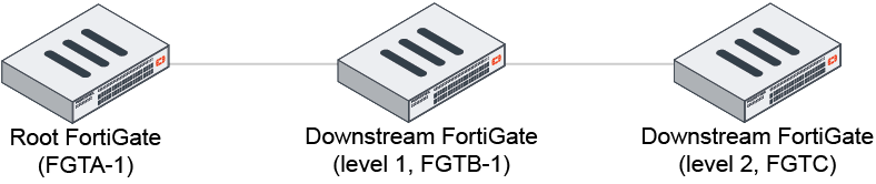 Configurar FortiGate en modo Root y Downstream para redes escalables y seguras