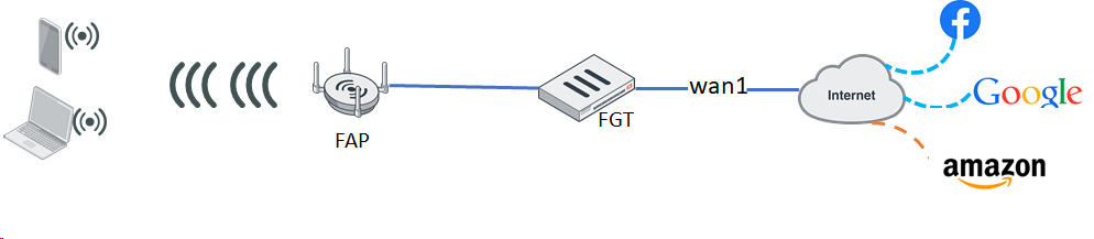Configuración de punto de acceso WiFi con FortiGate para control seguro de tráfico